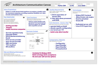 architecture communication canvas for MaMa Health Insurance card