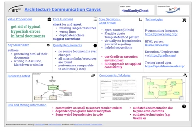 architecture communication canvas for HtmlSanityChecker