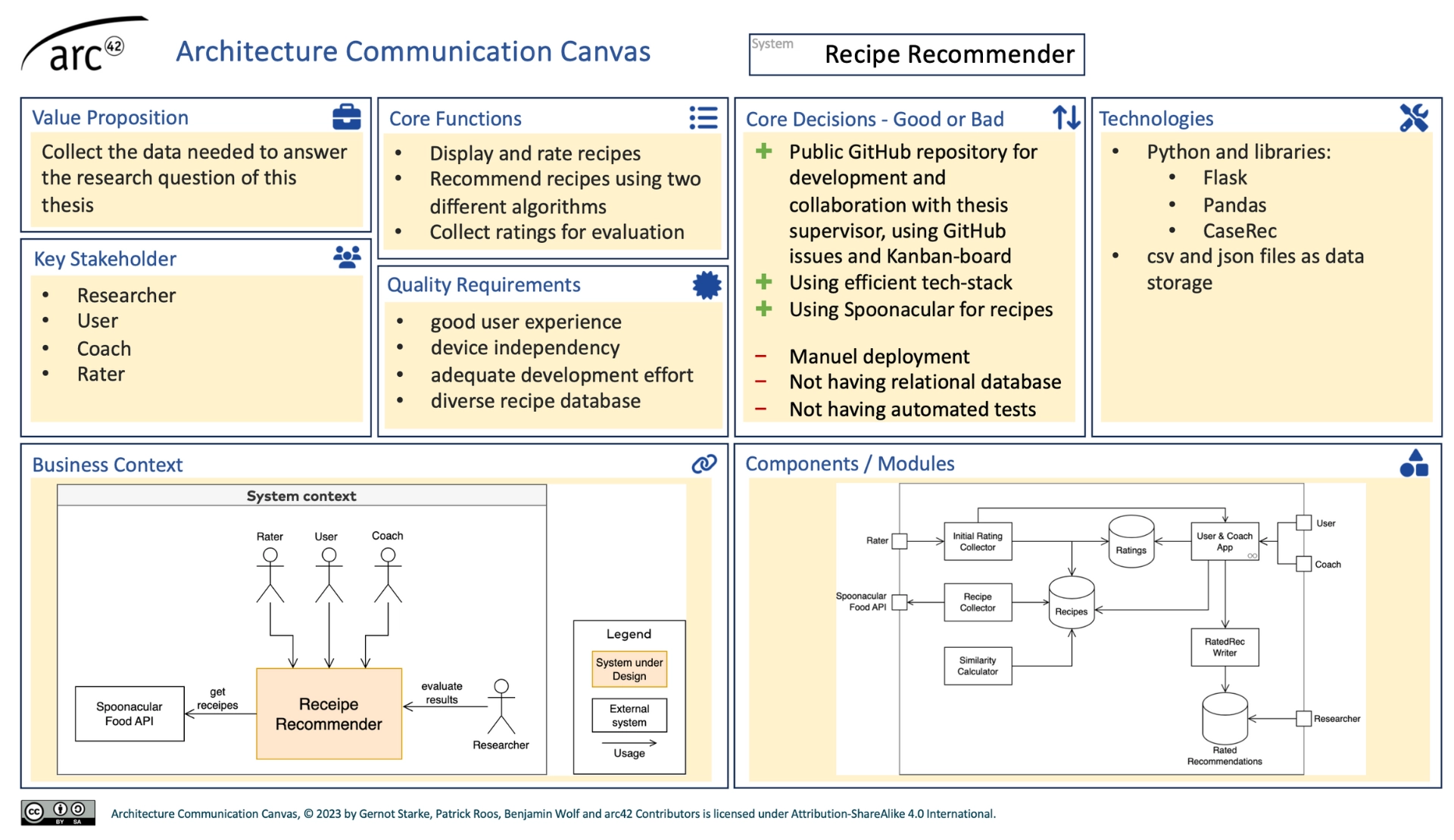 architecture communication canvas for RecipeRecommender